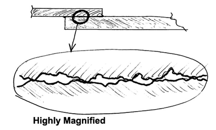 Fig. 5 - The surface roughness of an as-machined, as-drawn, or as-received metal should provide enough peaks and valleys to allow molten BFM to flow through the mating surfaces, even when they touch each other.