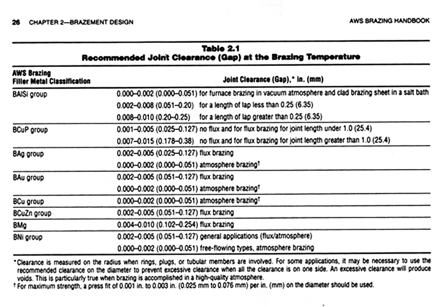 Table 2. - Recommended Joint Clearance (Gap) at Brazing Temperature (courtesy American Welding Society’s Brazing Handbook, p. 26)