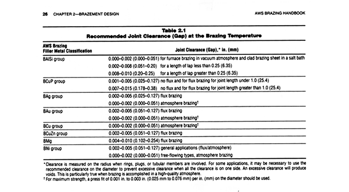 Table 2. Recommended Joint Clearance (Gap) at Brazing Temperature (courtesy American Welding Society’s Brazing Handbook, p. 34 (?)