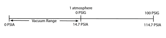 (a) Differences between absolute and gauge pressure where 0 psia is equal to high vacuum