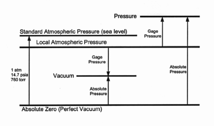 (b) Relationship between pressure terms