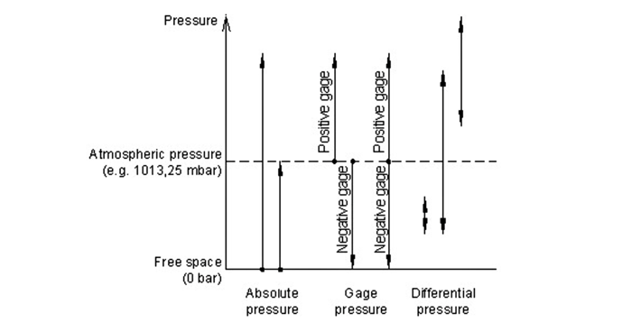 Figure 2 | Comparison of absolute, gage and differential pressure3