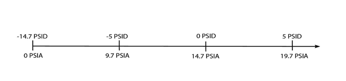 Figure 3 | Differential pressure7