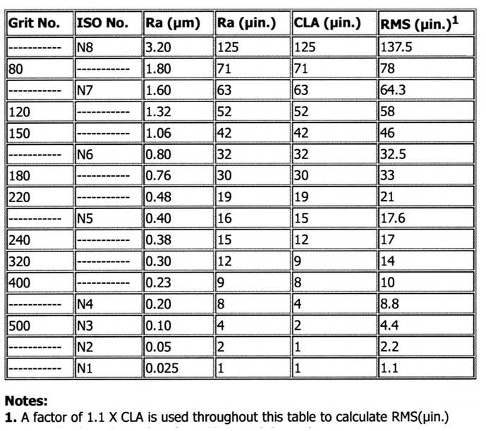 Surface Finish Cross Reference Chart