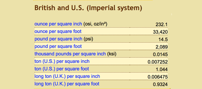 Psi To Ksi Conversion Chart