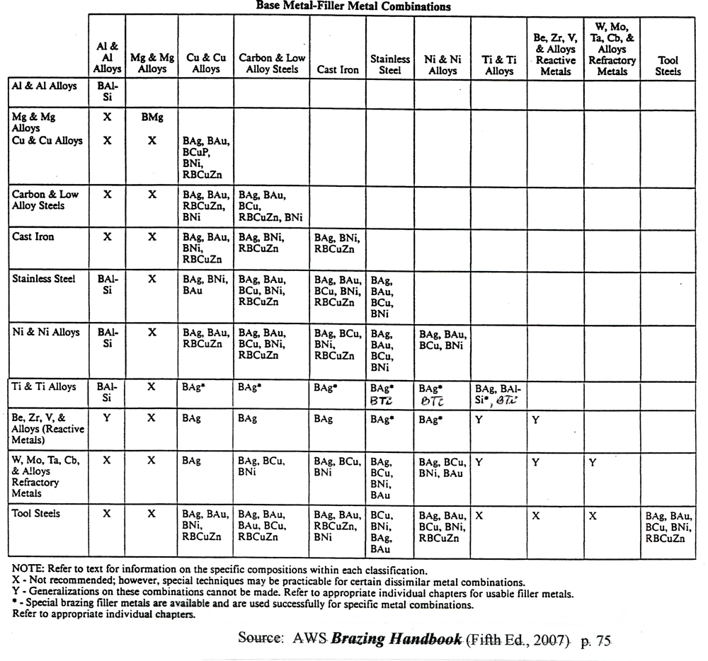 Filler Material Selection Chart