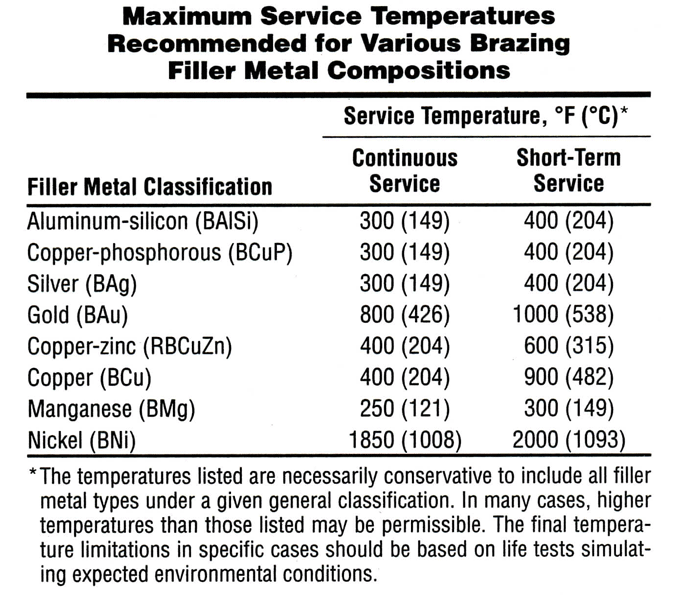 Table 3. This list of recommended service temps is a conservative one, but does show that there are definite temperature limitations for each family of BFMs. (Source: AWS Brazing Handbook, p. 76)