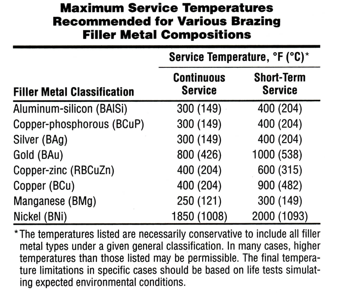 Brazing Alloy Chart