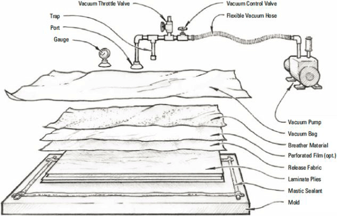 Figure 4 | Components of a composite cure vacuum system4