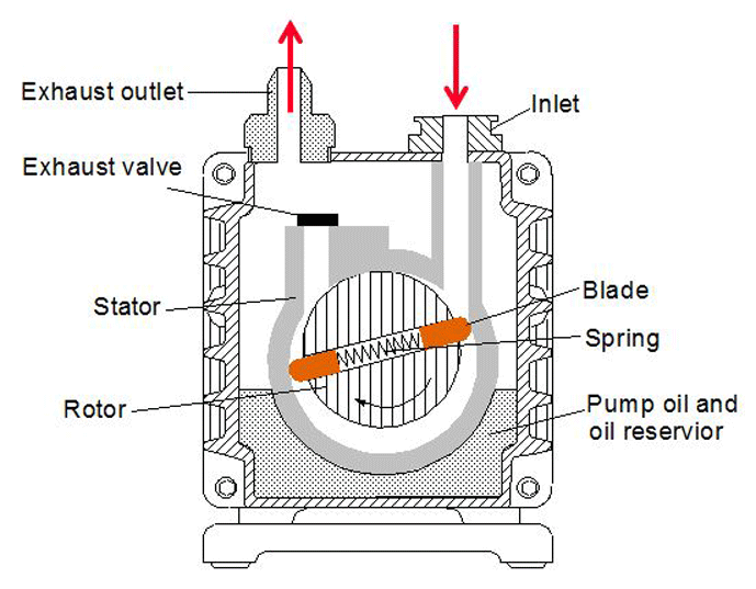 Figure 1 | Cross sectional view of a rotary vane vacuum pump 1