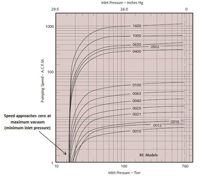 Figure 3 | Curves for several vacuum pumps 3