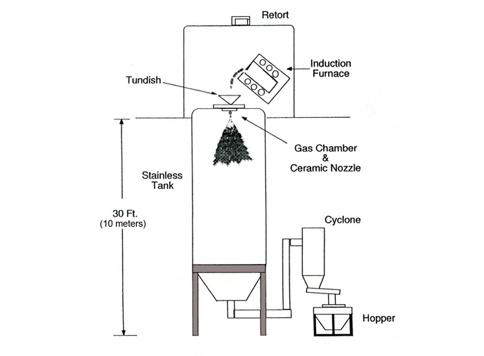 Figure 2. A typical atomization process, in which a metal is melted using induction heating, and is then poured through a specialized atomization-nozzle to create tiny metal droplets which solidify into metal powder particles, which are then gathered at the bottom of the tank, and moved to a powder-sizing operation.