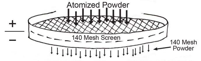 Fig. 3. In a “140-mesh” screen, there will be 140 wires per linear inch (US Std.Sieve sizes). Powder sitting on top of that screen is known as a “+140 mesh powder”, and powder going through that screen is called “-140 mesh powder”.