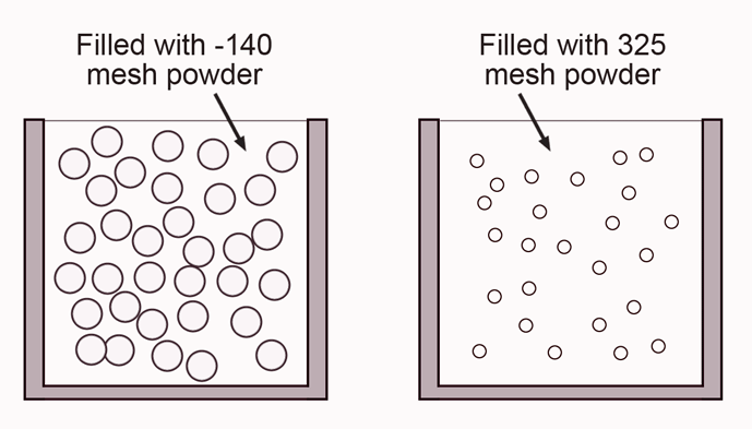 Fig. 4 Two equal size boxes with identical volumes. The one of the left is filled with -140 mesh powder, and the one on the right is filled with -325 msh powder.