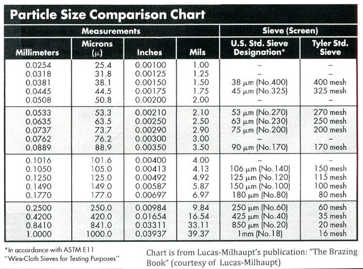 Table 1. Examples of many different mesh sizes available for screening purposes. Courtesy of Lucas-Milhaupt, Cudahy, WI (a Handy & Harman company).