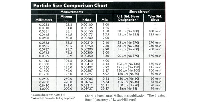Table 1. Examples of many different mesh sizes available for screening purposes. Courtesy of Lucas-Milhaupt, Cudahy, WI (a Handy & Harman company).