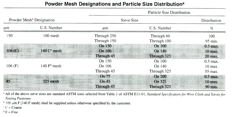 Table 2. Each designated powder mesh size has a controlled range of particle sizes that must be met.