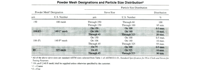 Table 2. Each designated powder mesh size has a controlled range of particle sizes that must be met.