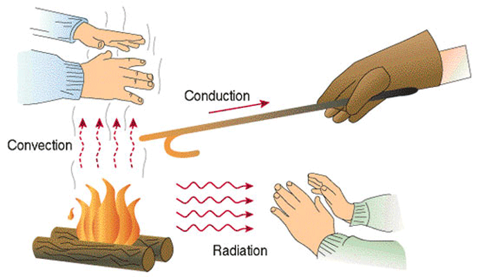 Figure 2 | The three modes of heat transfer3