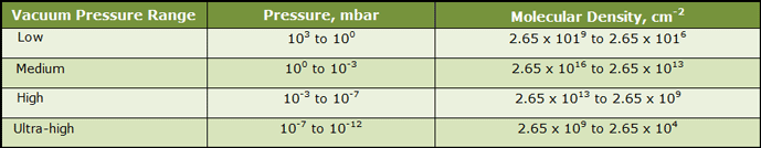 Table 1 | Number of molecules per centimeter at different pressures2