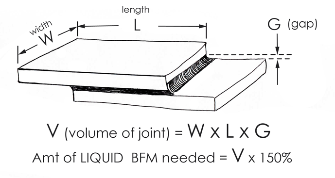 Fig. 3 The amount of liquid BFM needed to properly fill a braze-joint is about 150% of the AVERAGE volume of a typical joint being brazed.