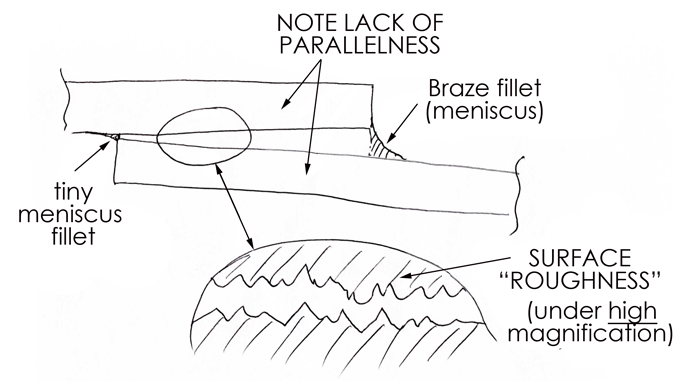 Fig. 4. Always remember that no brazing gap is perfectly parallel, as shown in the exaggerated view at the top of this illustration. Additionally, enough liquid BFM must be provided to fill-in the surface roughness of each of the faying surfaces, and also provide a small fillet at each end of the joint.