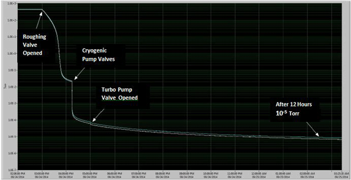 Figure 5 | Typical pumpdown curve for Space Simulation Facility, S2F 2