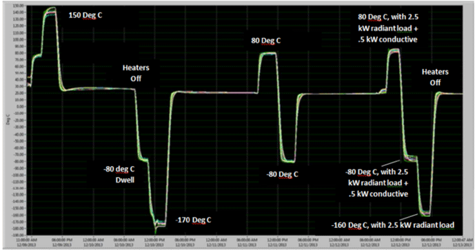 Figure 6 | Example of a thermal cycle in the Space Simulation Facility, S2F 2