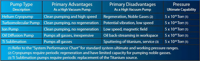 Table 1 | Examples of high vacuum pumps used on space chambers 2