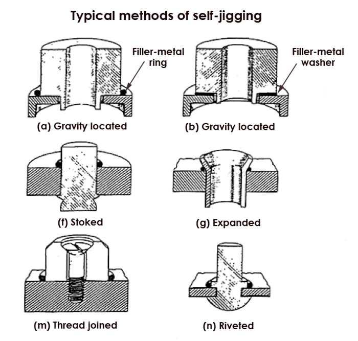 Fig. 2 A few examples of methods used that eliminate the need for external fixturing to hold parts together in proper alignment.