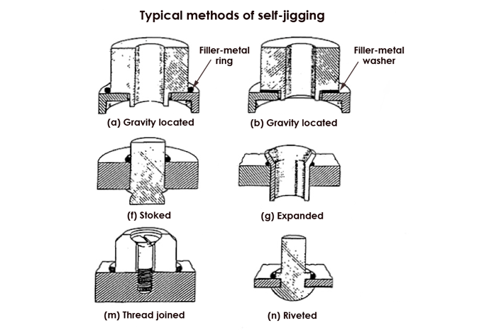 Fig. 2 A few examples of methods used that eliminate the need for external fixturing to hold parts together in proper alignment.