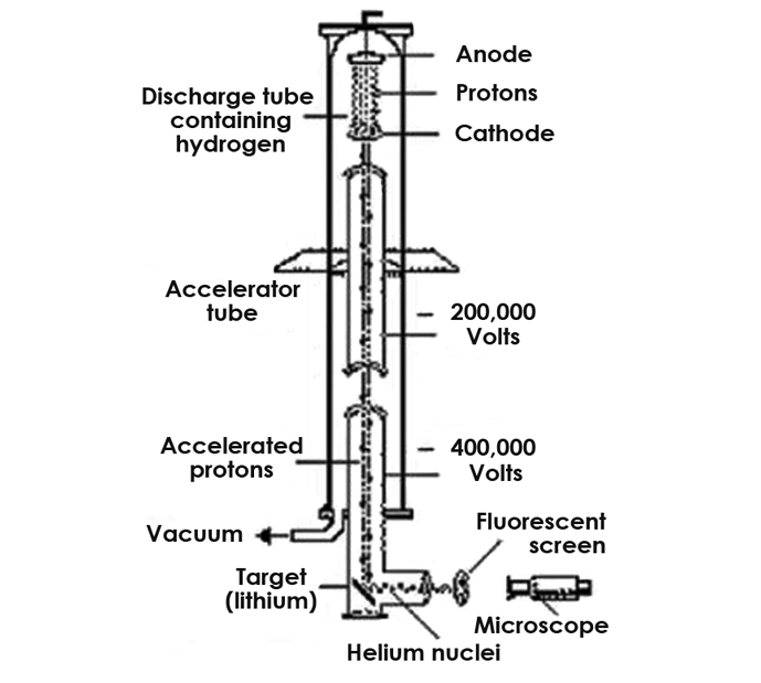 Figure 4 | Original diagram of the Cockcroft-Walton accelerator circa 19325