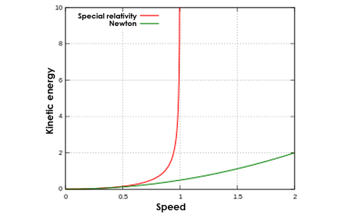 Figure 6 | The kinetic energy of a particle increases to infinity when approaching the speed of light. On the horizontal axis 1 represents the light speed6