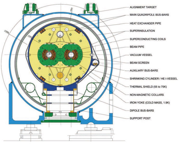 Figure 1 | Cross sectional view of the LHC showing the side-by-side twin beam pipes3