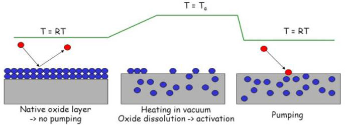 Figure 3 | Non-evaporable getter coating is a critical vacuum technology used in the LHC4