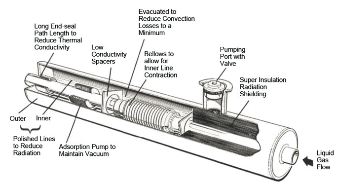 Figure 5 | Cutaway view of a vacuum insulation system6