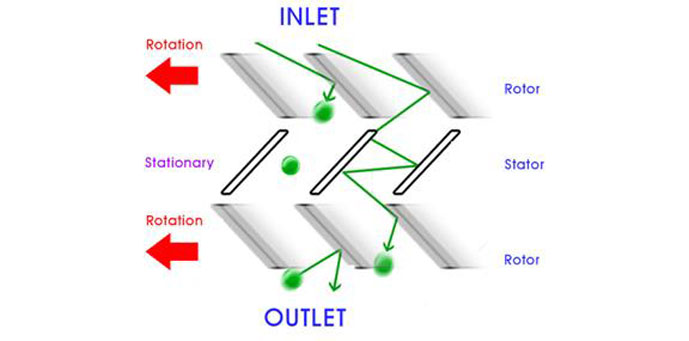 Figure 7 | High-speed rotator blades and fixed stator blades impact the gas molecules, conveying them through the turbomolecular pump7