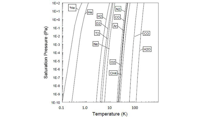 Figure 8 | Saturation curves of common gases8