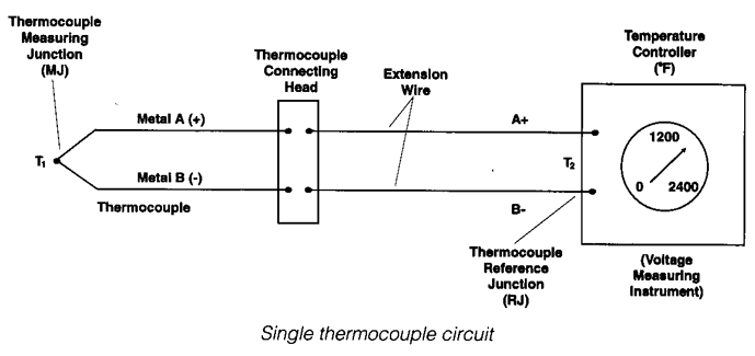 Fig. 2. Illustration of the elements of a single TC circuit (Adapted from Fabian, ed., Vacuum Technology: Practical Heat Treating and Brazing (OH: ASM International, 1993), p. 141, fig. 8.8)