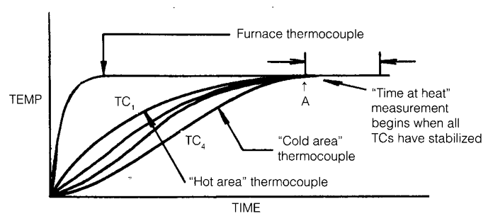 Fig. 5. Typical furnace chart for a load using four (4) load-TC's