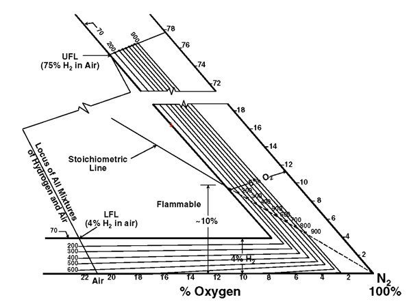Figure 4 5 - Portion of Right Side of Tertiary Diagram (c.f. Fig. 3) for Hydrogen, Oxygen and Nitrogen at Elevated Temperatures