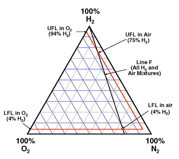 Figure 3 5 - Tertiary Diagram for Hydrogen, Oxygen and Nitrogen (with flammability envelope for ambient conditions)