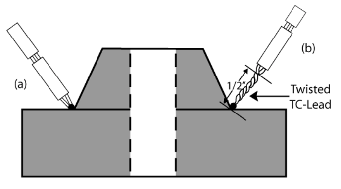 Fig. 2. Placement of TC on surface of part.