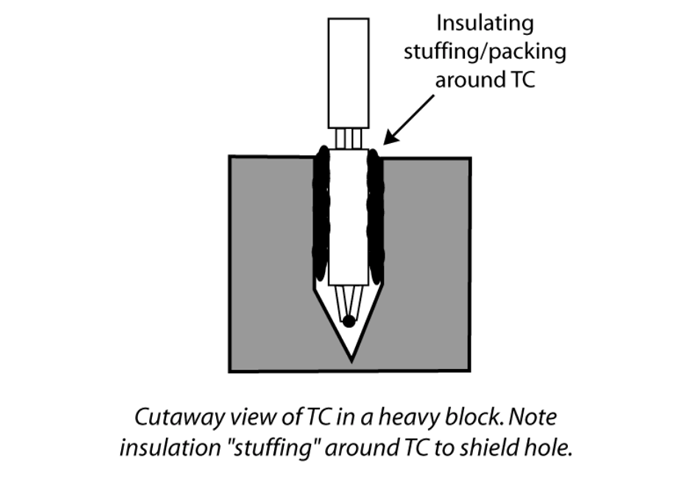 Fig. 4. Cutaway view of a “dummy-block” in which a TC is buried to measure internal temps.