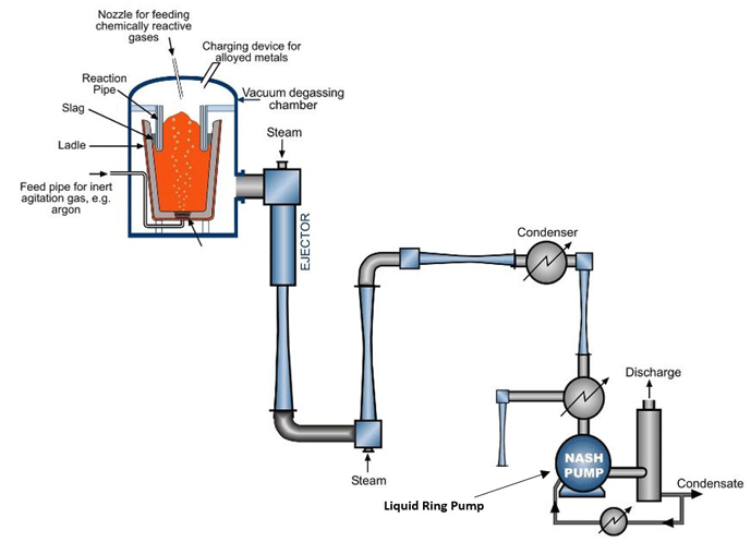 Figure 6 | Vacuum system using a two-stage steam ejector with a liquid ring pump5