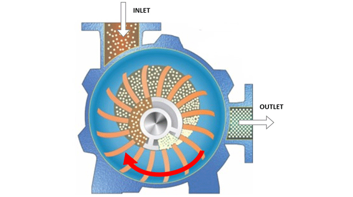 Figure 7 | Section view of a liquid ring pump6