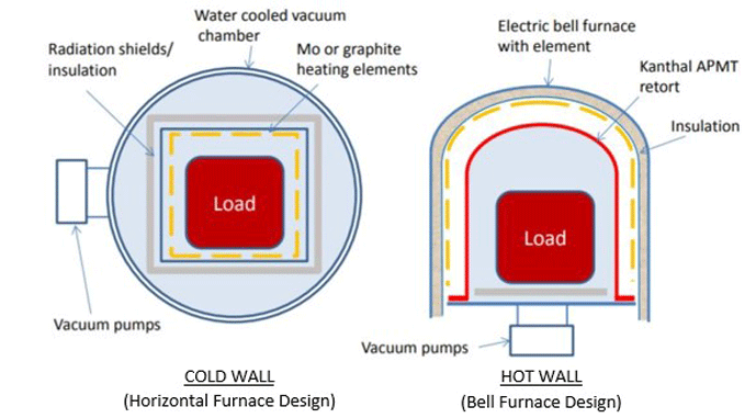 Figure 3 | Typical cold and hot wall vacuum furnace designs 1