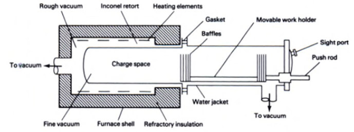 Figure 7 | Hot wall furnace with extended retort5