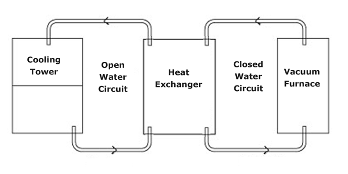 Figure 9 | Open/closed cooling system
