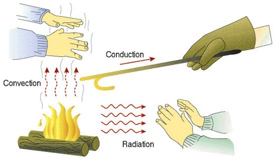 Figure 1 | The three modes of heat transfer4